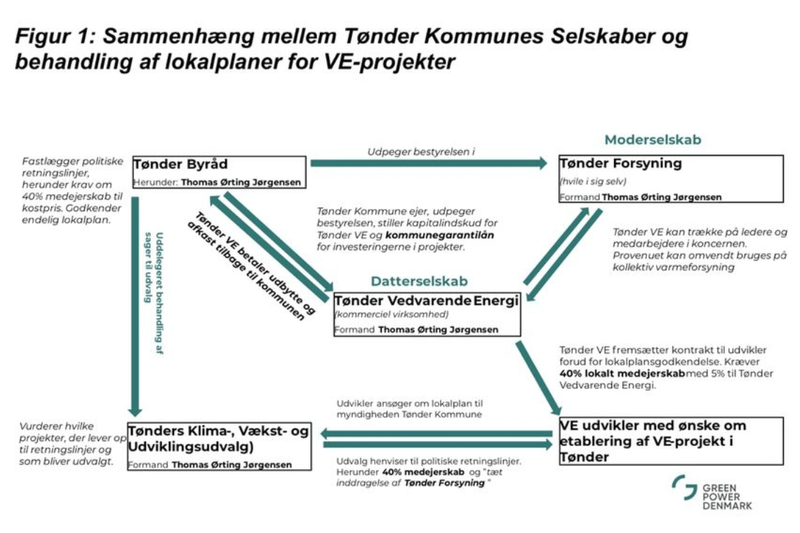 Green Power Denmark i meget skarp kritik af Tønder Kommunes VE-model